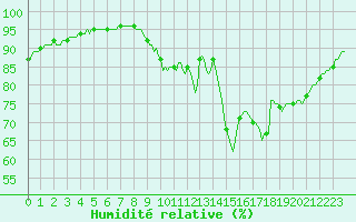 Courbe de l'humidit relative pour Amiens - Dury (80)
