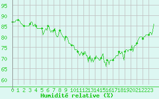 Courbe de l'humidit relative pour Saint-Brevin (44)
