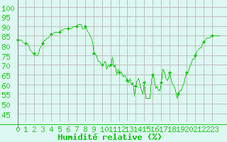 Courbe de l'humidit relative pour Brzins (38)