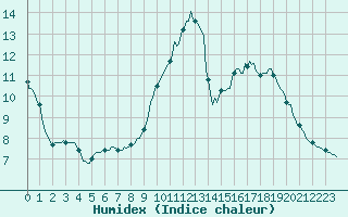 Courbe de l'humidex pour Auffargis (78)