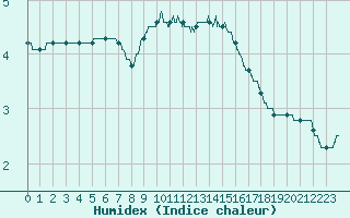 Courbe de l'humidex pour Dijon / Longvic (21)