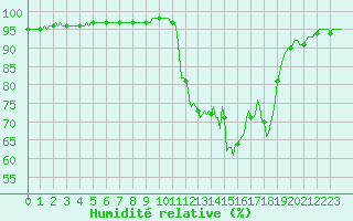 Courbe de l'humidit relative pour Auffargis (78)