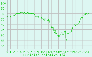 Courbe de l'humidit relative pour Rosis (34)