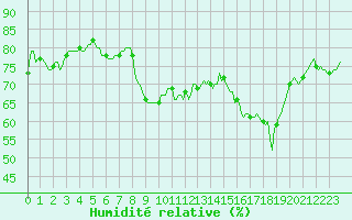 Courbe de l'humidit relative pour Beaumont du Ventoux (Mont Serein - Accueil) (84)