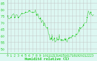Courbe de l'humidit relative pour Blac (69)