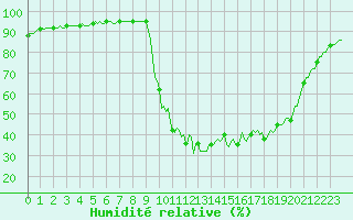 Courbe de l'humidit relative pour Orlu - Les Ioules (09)