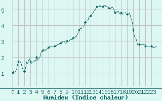 Courbe de l'humidex pour Woluwe-Saint-Pierre (Be)