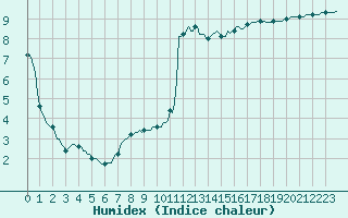 Courbe de l'humidex pour Gruissan (11)