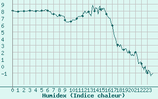 Courbe de l'humidex pour Paray-le-Monial - St-Yan (71)