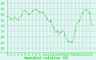 Courbe de l'humidit relative pour Guret (23)