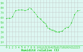 Courbe de l'humidit relative pour Saint-Philbert-de-Grand-Lieu (44)