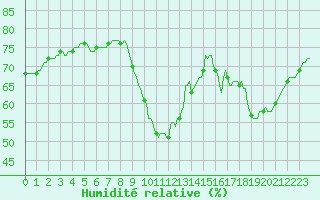 Courbe de l'humidit relative pour Le Mesnil-Esnard (76)