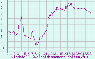 Courbe du refroidissement olien pour Roujan (34)