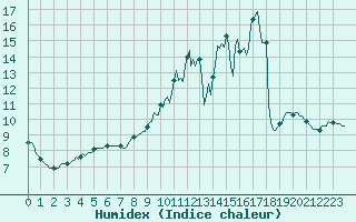 Courbe de l'humidex pour Brigueuil (16)