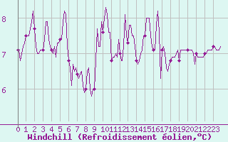 Courbe du refroidissement olien pour Mazinghem (62)