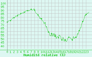 Courbe de l'humidit relative pour Archingeay (17)