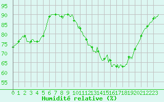 Courbe de l'humidit relative pour Thoiras (30)
