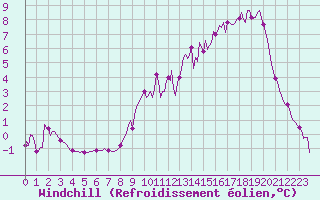 Courbe du refroidissement olien pour Avril (54)