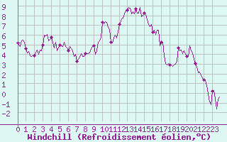 Courbe du refroidissement olien pour Eygliers (05)