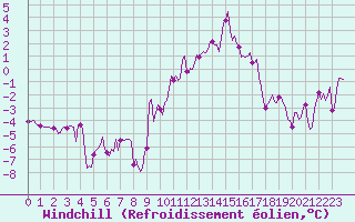 Courbe du refroidissement olien pour Thorrenc (07)