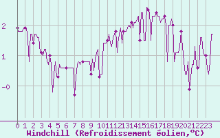 Courbe du refroidissement olien pour Frontenac (33)