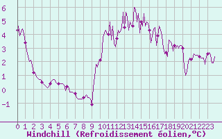 Courbe du refroidissement olien pour Fontenermont (14)