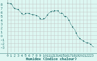 Courbe de l'humidex pour Connerr (72)