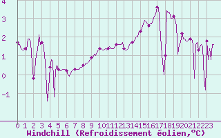 Courbe du refroidissement olien pour Boulc (26)