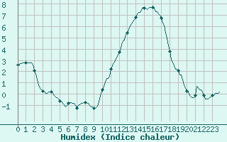 Courbe de l'humidex pour Saint-Germain-le-Guillaume (53)