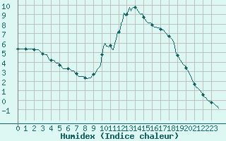 Courbe de l'humidex pour Saint-Martin-de-Londres (34)