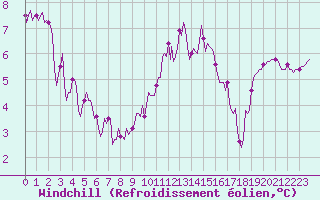 Courbe du refroidissement olien pour Jarnages (23)