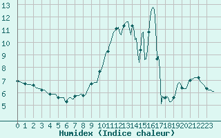 Courbe de l'humidex pour Saint-Bonnet-de-Four (03)