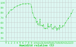 Courbe de l'humidit relative pour La Javie (04)