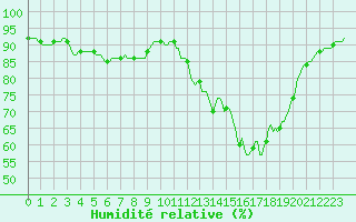Courbe de l'humidit relative pour Berson (33)