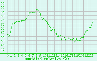 Courbe de l'humidit relative pour Caix (80)