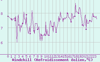 Courbe du refroidissement olien pour Landser (68)
