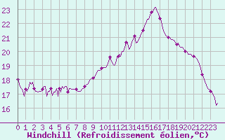Courbe du refroidissement olien pour Gurande (44)
