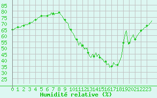 Courbe de l'humidit relative pour Beerse (Be)