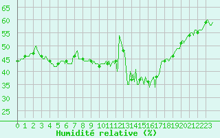 Courbe de l'humidit relative pour Saint-Just-le-Martel (87)