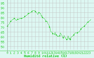 Courbe de l'humidit relative pour Guret (23)