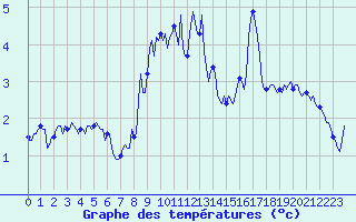 Courbe de tempratures pour Val d
