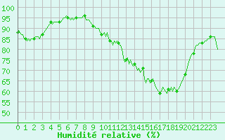 Courbe de l'humidit relative pour Brigueuil (16)
