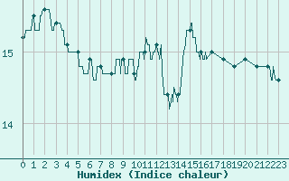 Courbe de l'humidex pour Pointe de Chassiron (17)