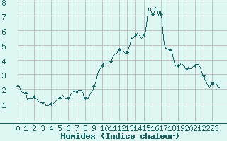 Courbe de l'humidex pour Saint-Paul-des-Landes (15)