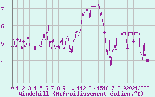 Courbe du refroidissement olien pour Bulson (08)