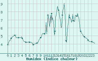 Courbe de l'humidex pour Herhet (Be)