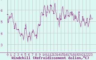 Courbe du refroidissement olien pour Montrodat (48)