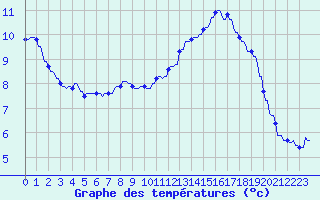 Courbe de tempratures pour La Baeza (Esp)