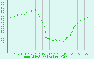 Courbe de l'humidit relative pour Saverdun (09)