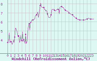 Courbe du refroidissement olien pour La Lande-sur-Eure (61)